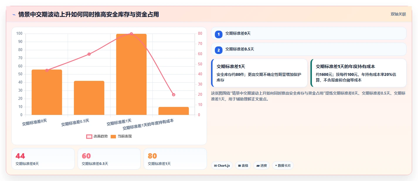 仓库安全库存管理怎么选？安全库存公式相关的日常管理判断标准