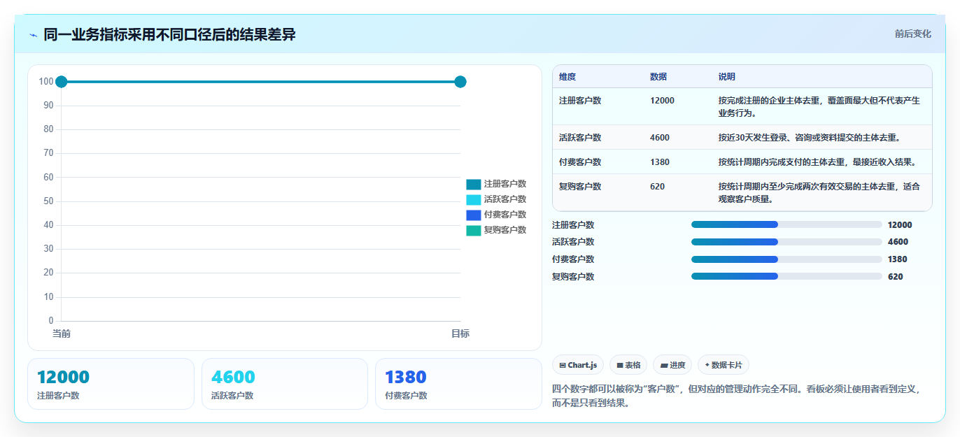 运营管理平台避坑指南：数据看板环节的常见误区要注意什么