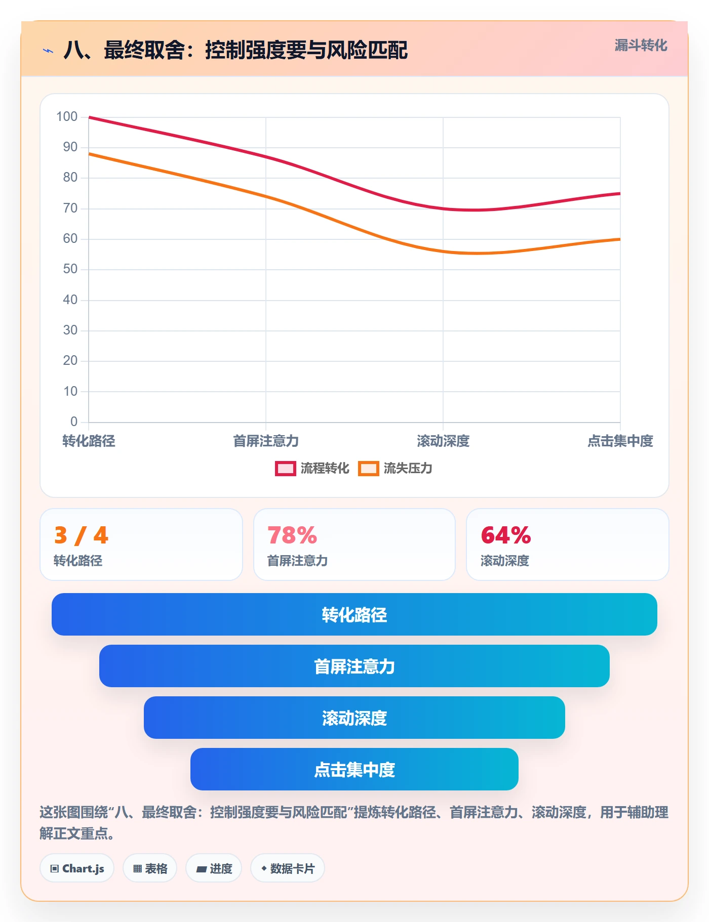 八、最终取舍：控制强度要与风险匹配