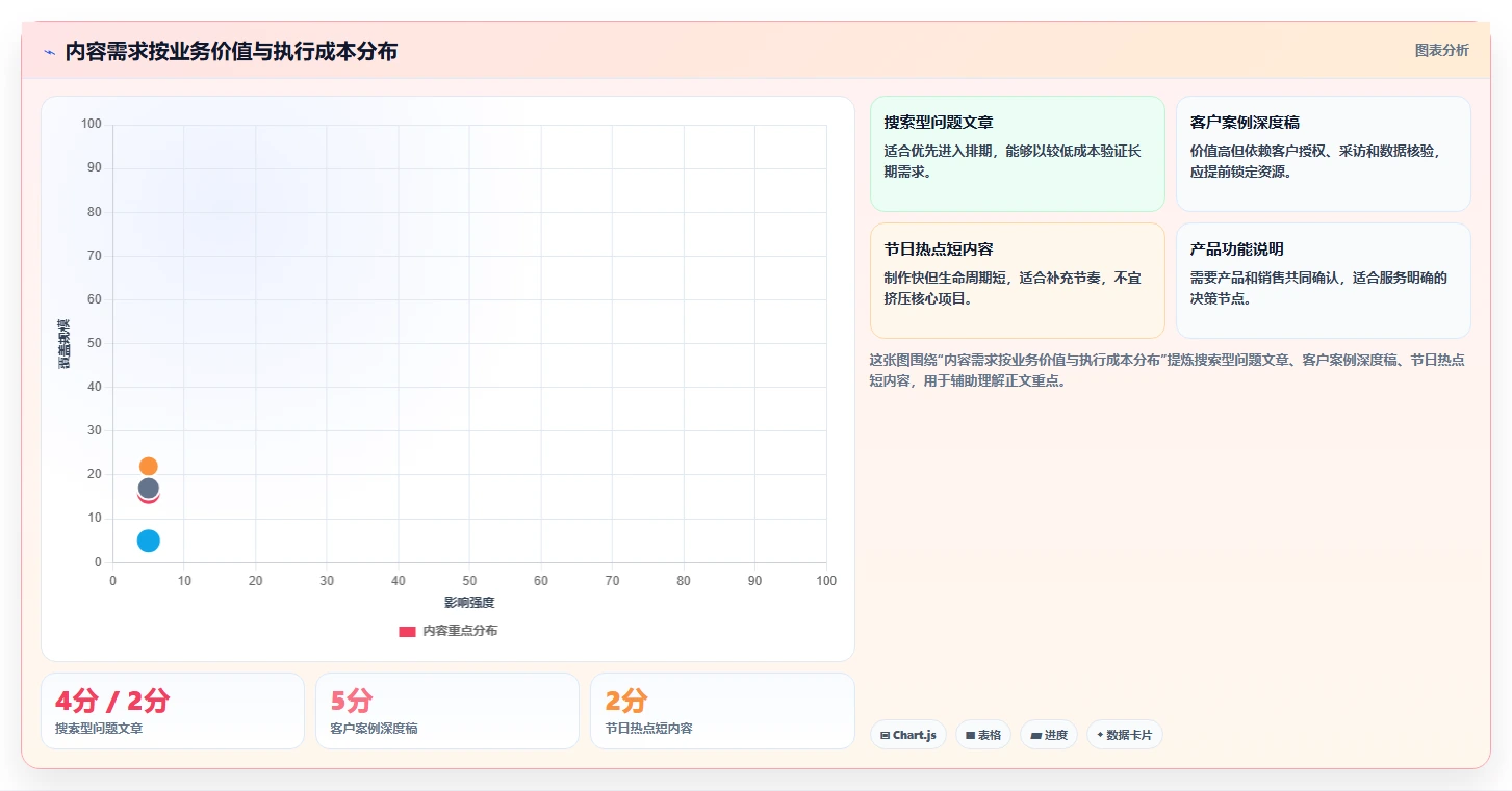 运营工具进阶课：围绕内容排期完善标准化管理