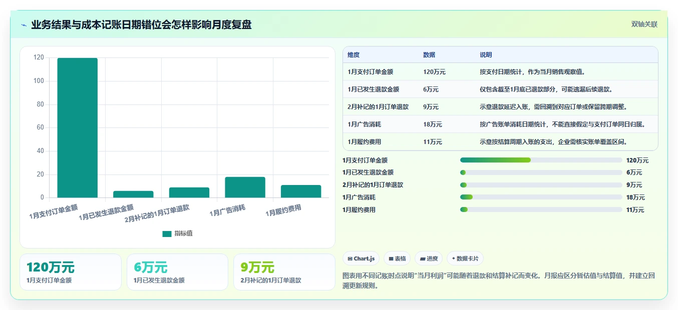 电商数据运营避坑指南：经营复盘环节的成本控制要注意什么