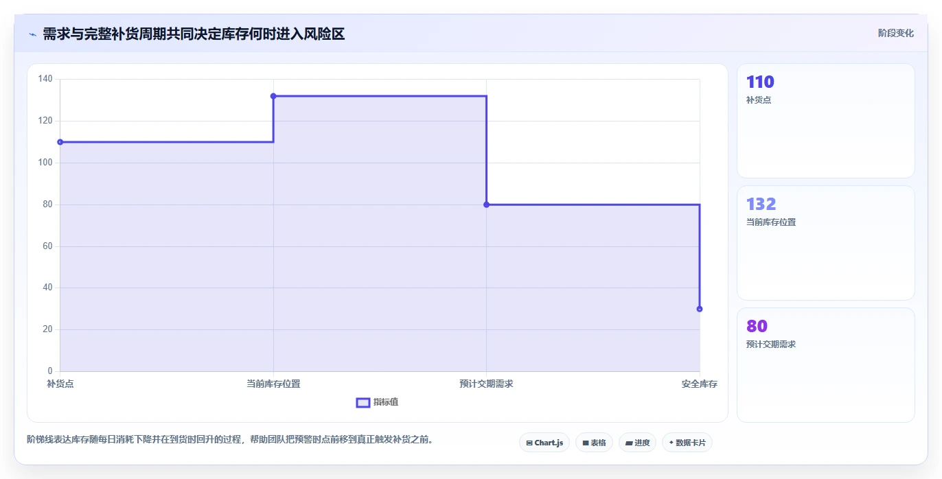 仓库安全库存管理落地清单：缺货风险相关的日常管理事项