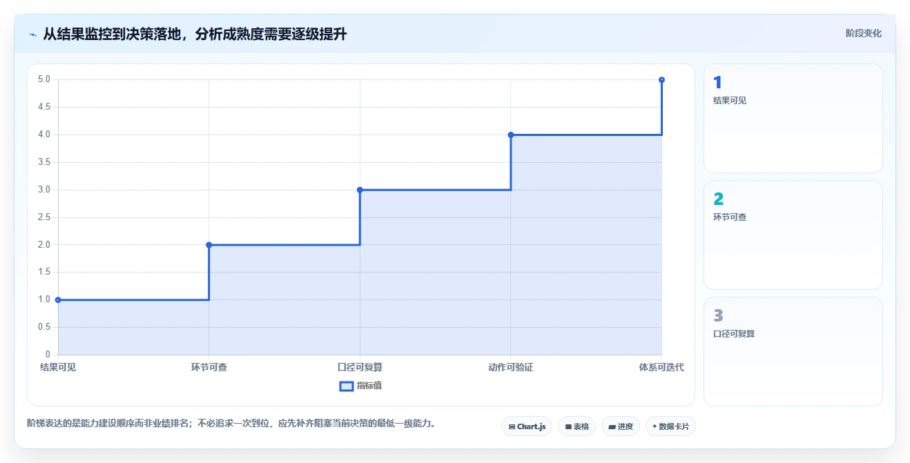 电商数据运营升级方案：用指标体系改善指标拆解
