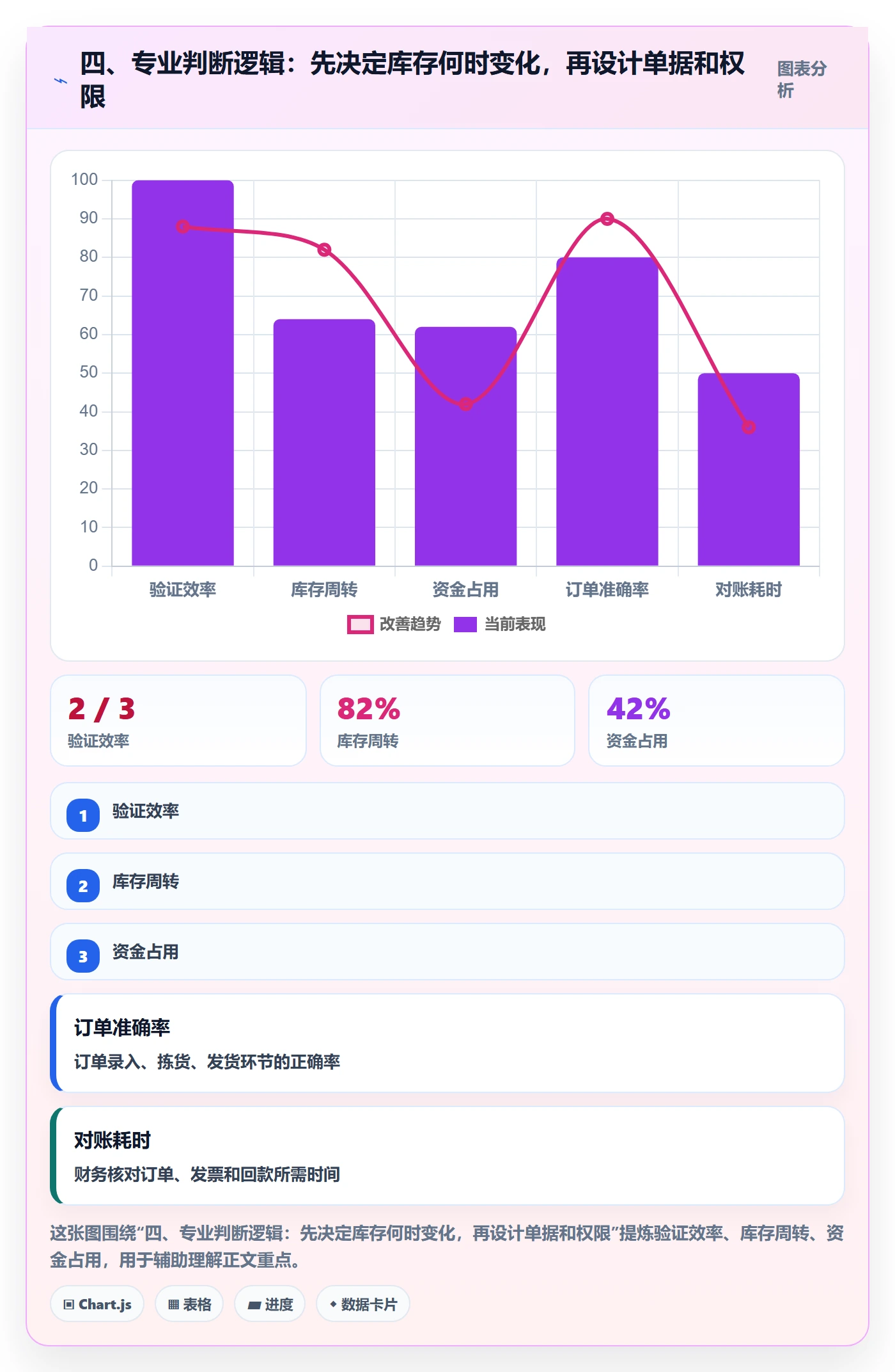 四、专业判断逻辑：先决定库存何时变化，再设计单据和权限