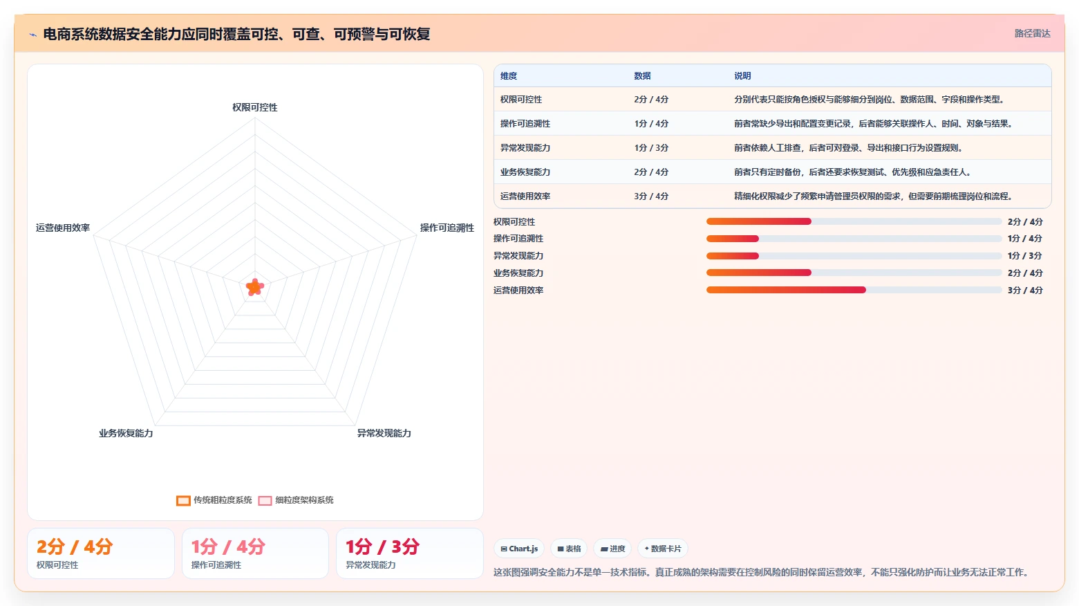 电商系统开发：运营负责人必看清单：用系统架构推动增强数据安全