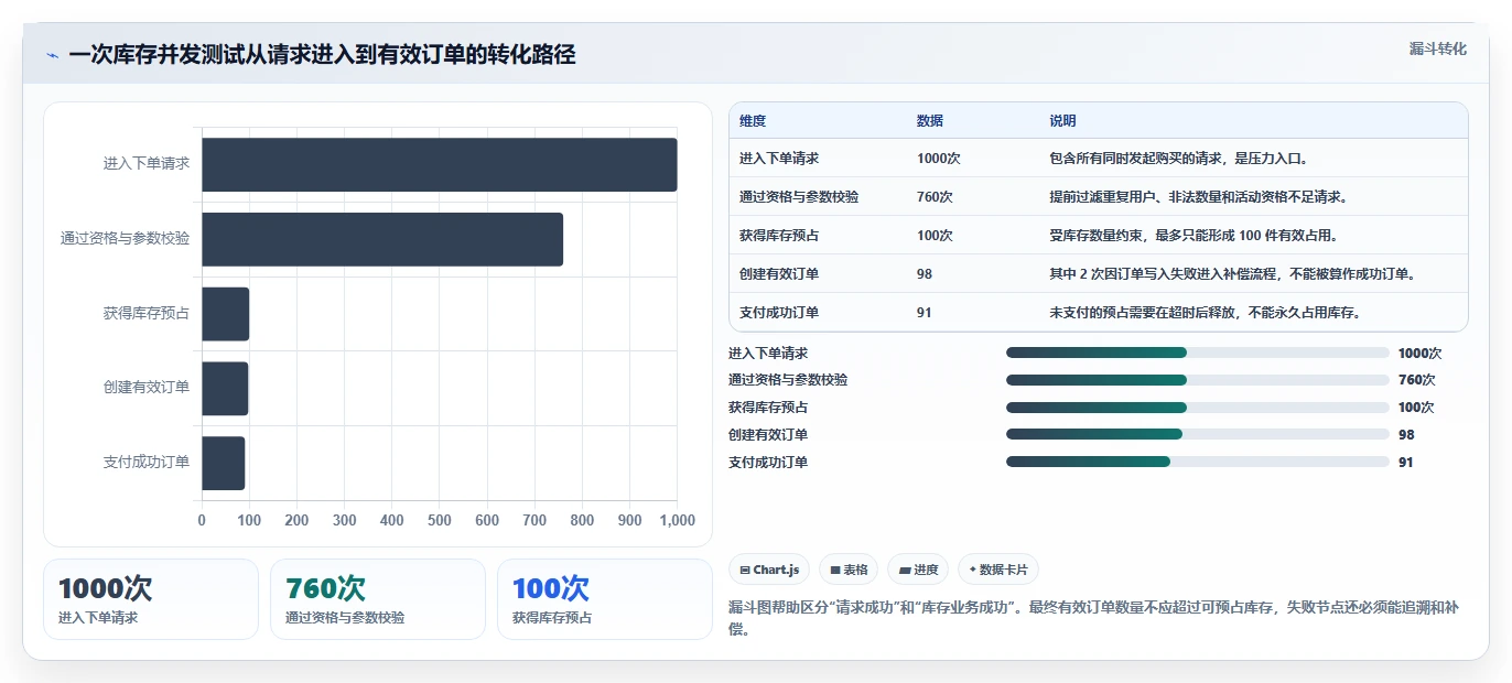数据库存：开发新手数据视角：用数据校验验证降低超卖风险