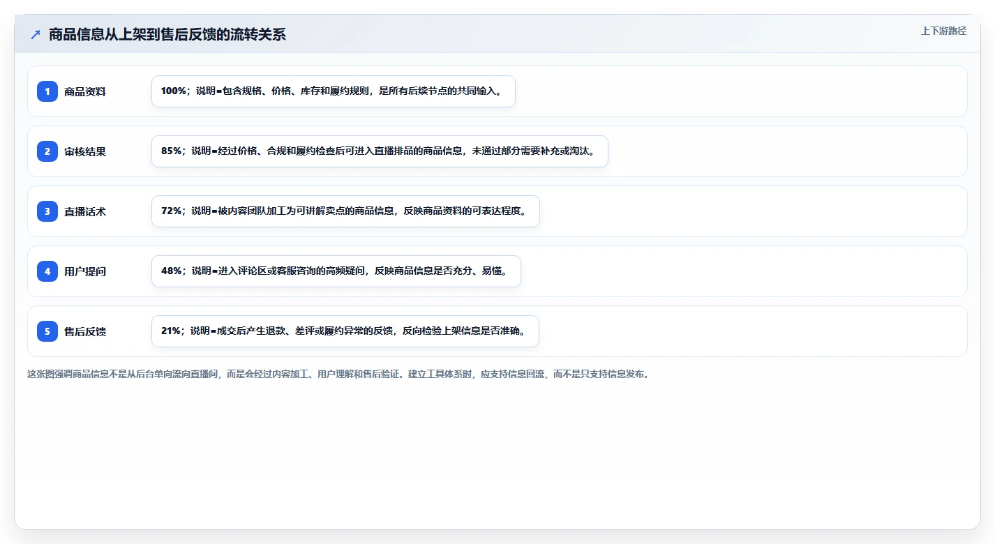 电商辅助软件：直播团队一页讲清：商品上架与建立工具体系的关系