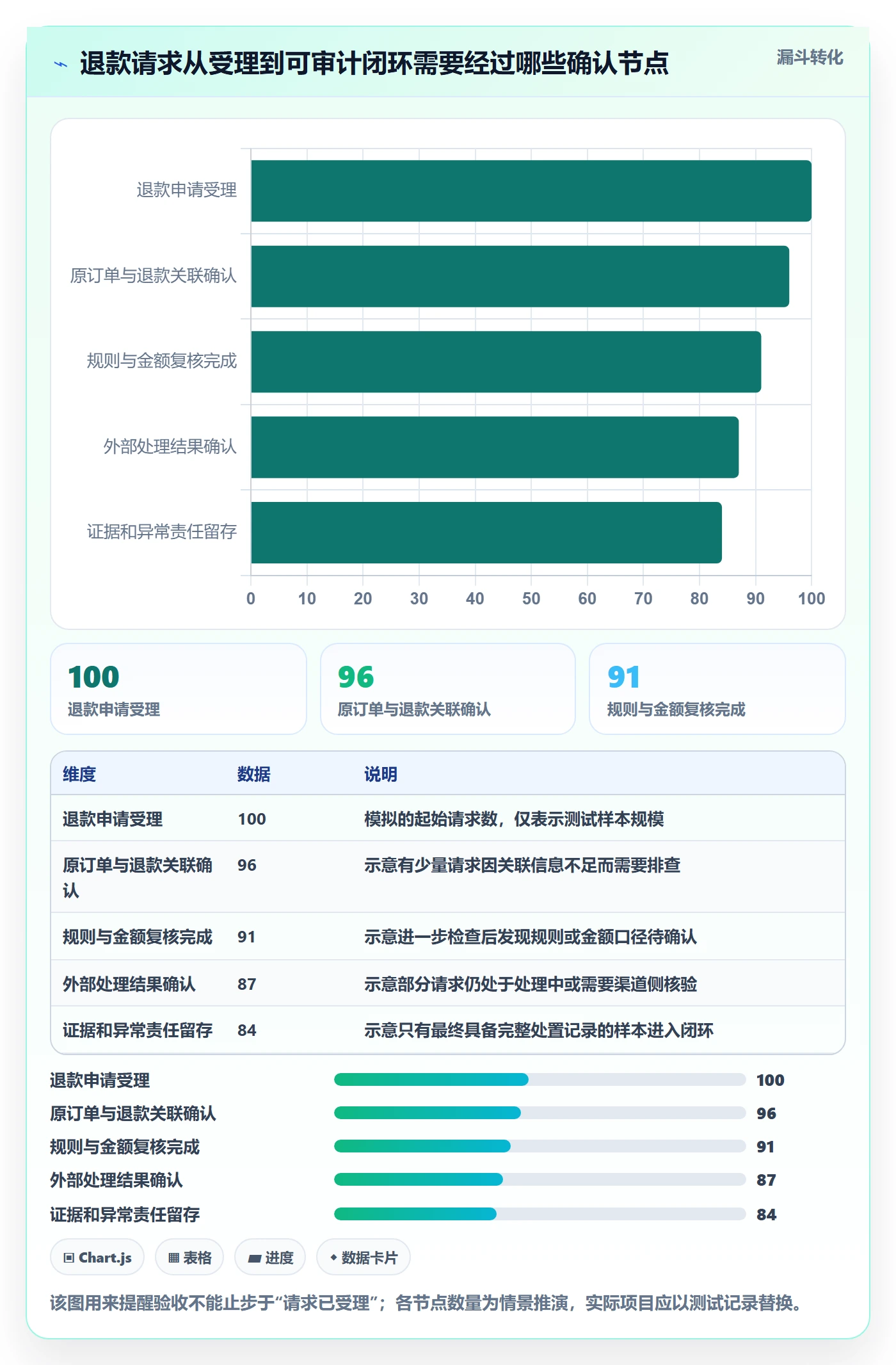 分账系统检查方法：通过退款处理评估系统搭建质量