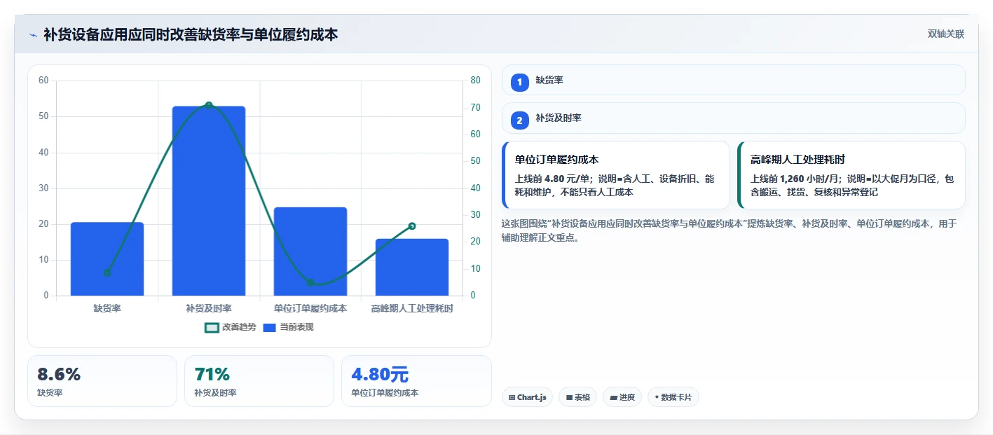 电商仓储管理：品牌零售商操作手册：补货决策中的设备应用怎么落地