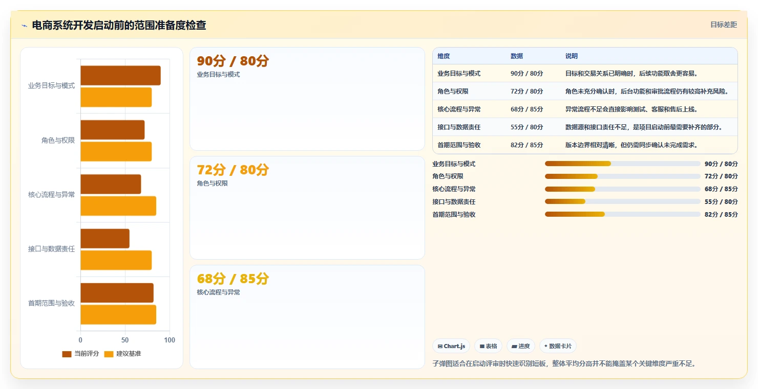 电商系统开发：运营负责人标准化教程：用需求梳理复制明确项目边界