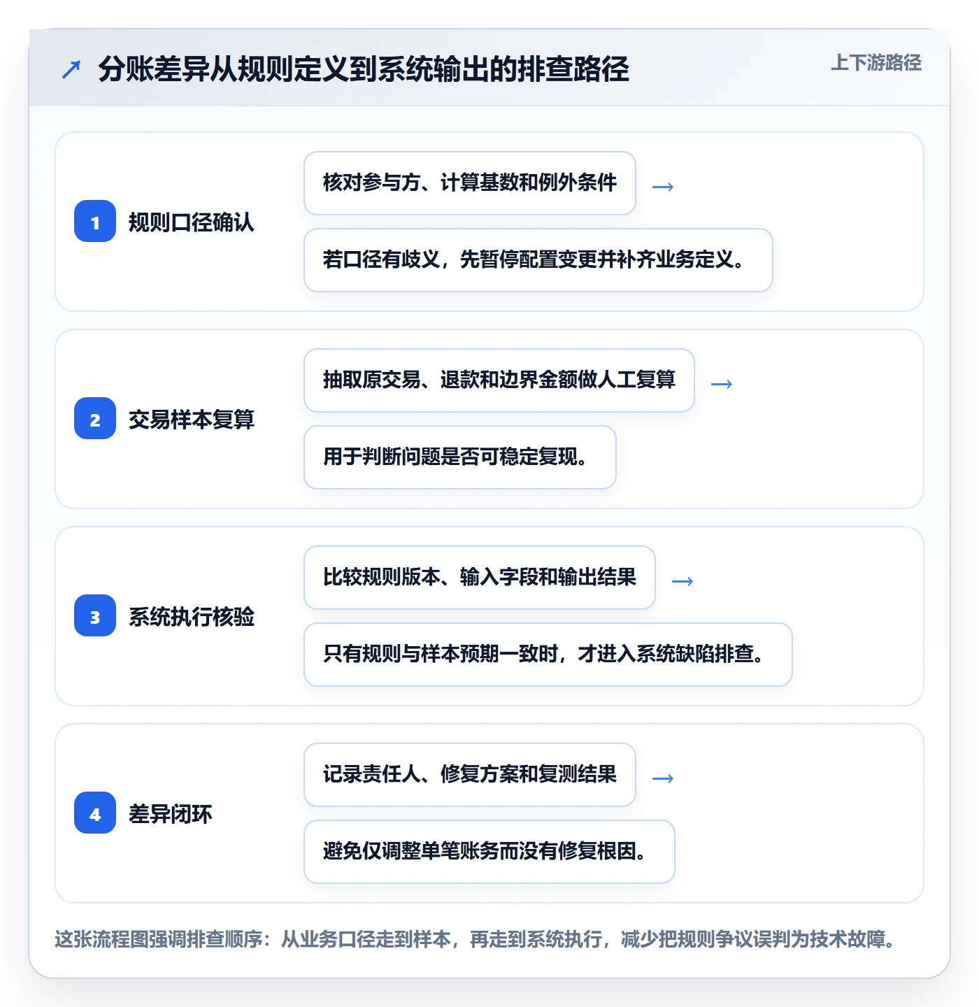 分账系统怎么优化？先从分账规则的风险排查入手