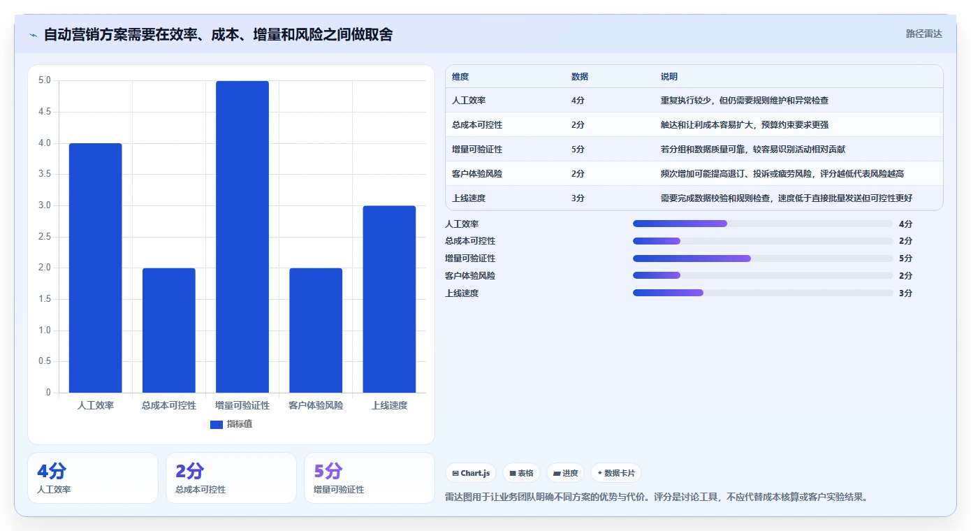 电商crm系统业务拆解：自动营销为什么影响成本控制