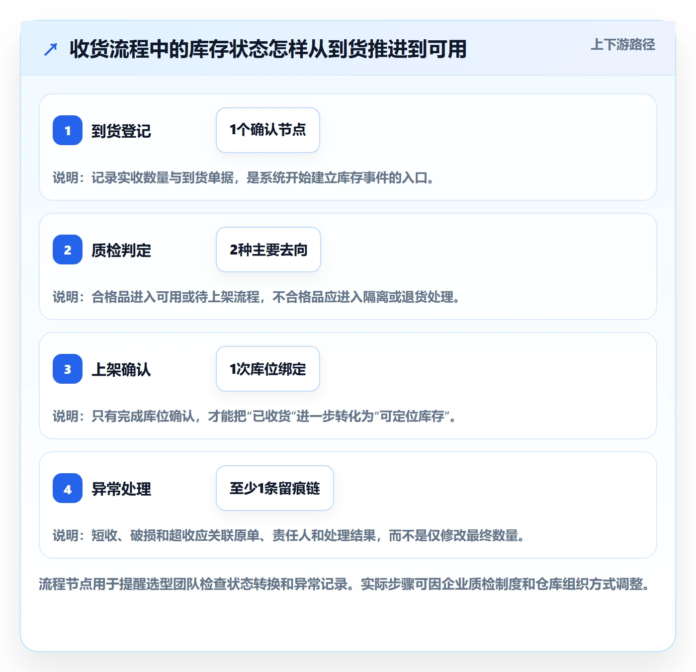 库存管理系统能力清单：核心功能需要覆盖哪些系统选型事项
