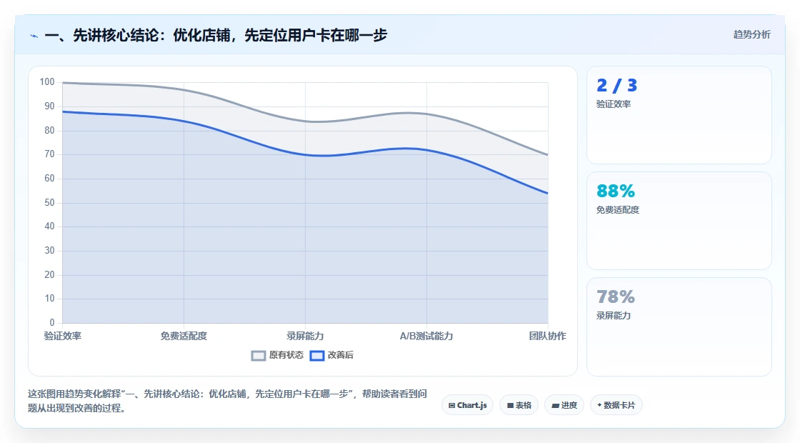 一、先讲核心结论:优化店铺,先定位用户卡在哪一步