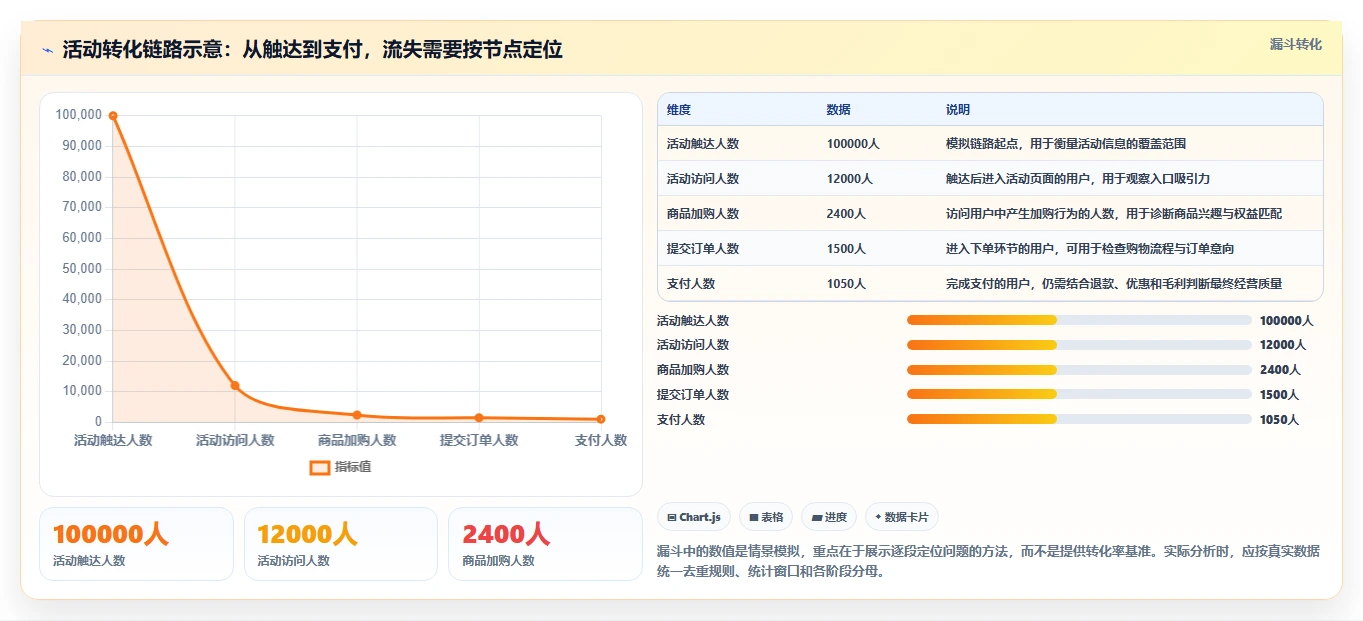 电商数据运营业务拆解：活动评估为什么影响精细化运营