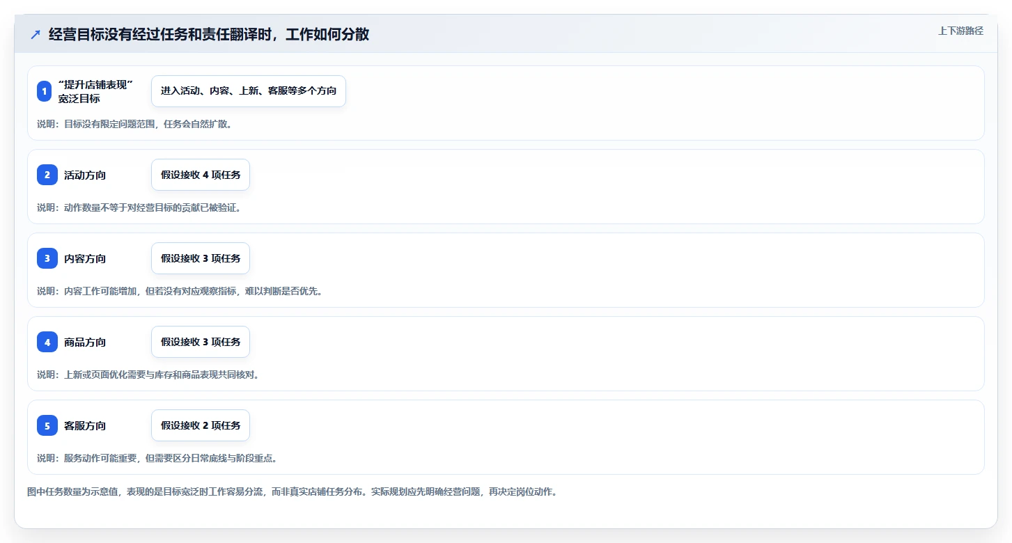 如何运营好一个店铺规划方法：团队执行与精细化运营如何衔接