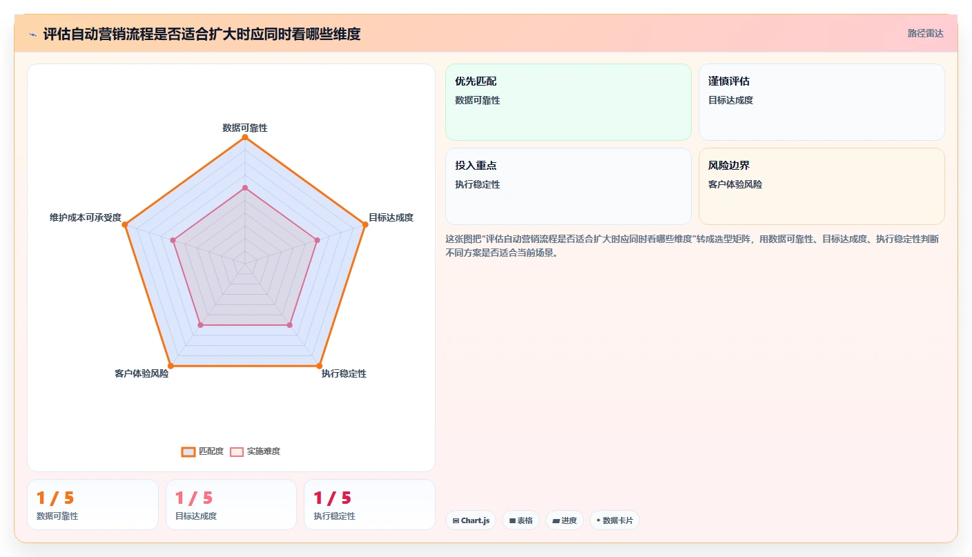 电商crm系统怎么用？自动营销场景下的日常管理拆解