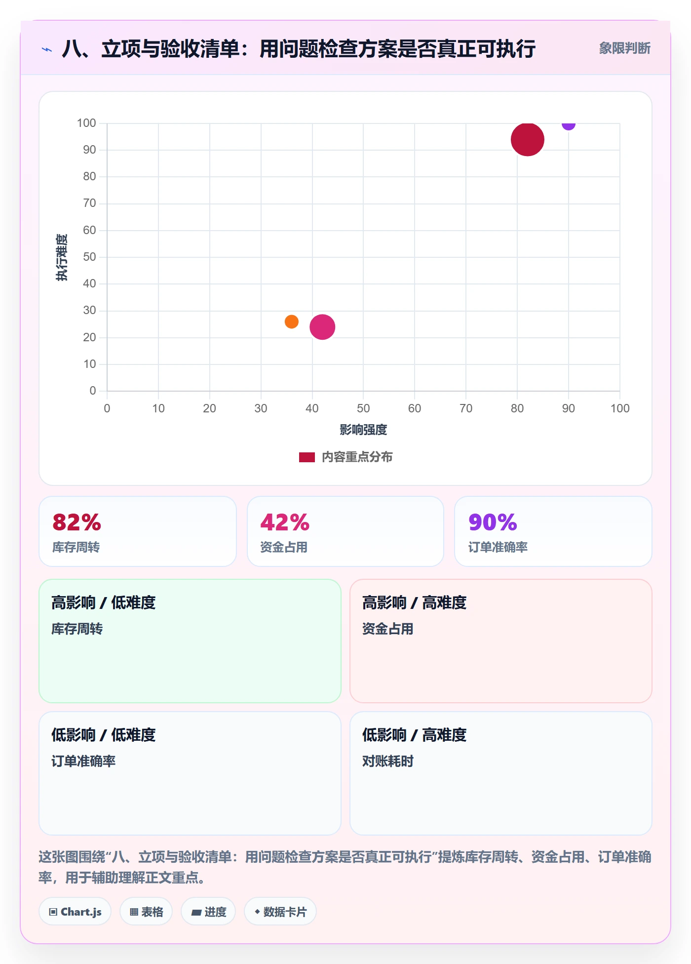 八、立项与验收清单：用问题检查方案是否真正可执行