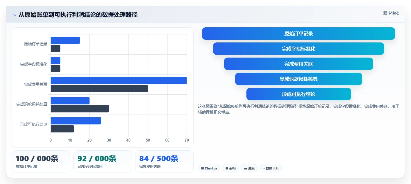 电商利润计算：店铺老板核心指标：判断退款损耗是否正在缓解平台费用不清