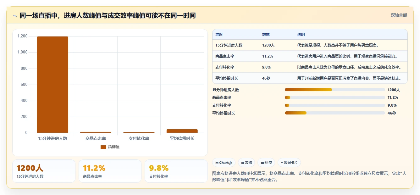 直播数据复盘：直播新手一页讲清：转化率与找到流量拐点的关系