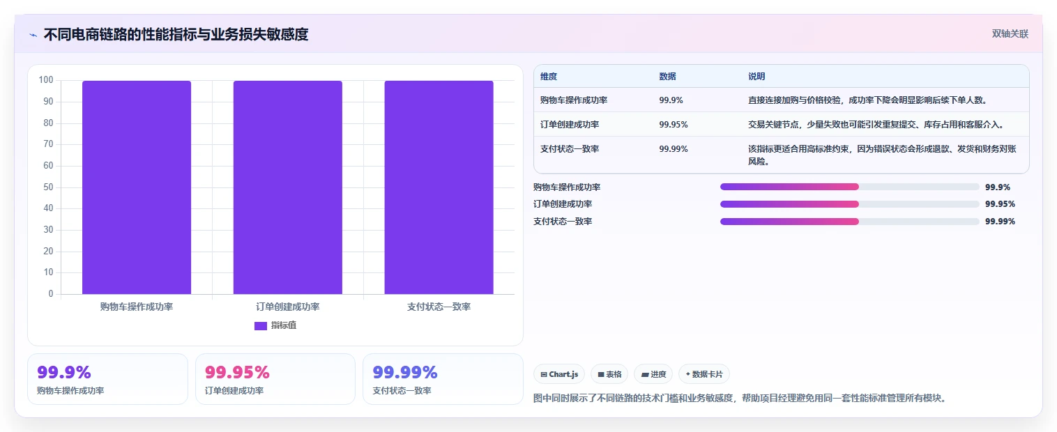 电商系统开发：项目经理从零入门：项目立项先掌握性能优化