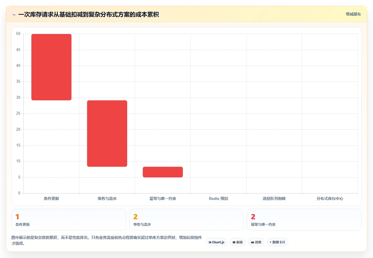 数据库存：后端工程师最佳实践：库存扣减怎样稳步实现降低超卖风险