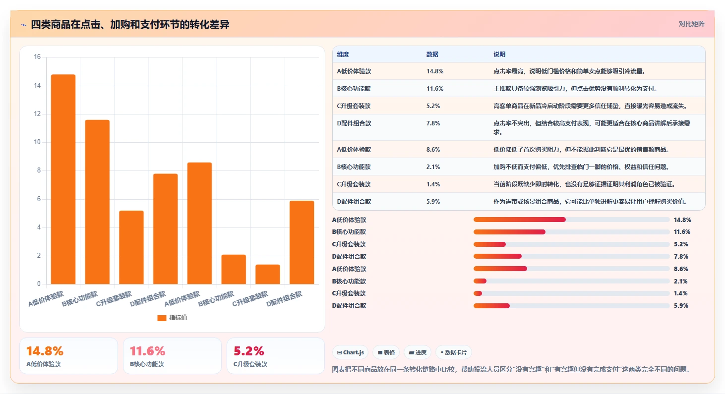 直播数据复盘：投流人员案例思路：新品首播怎样优化商品结构