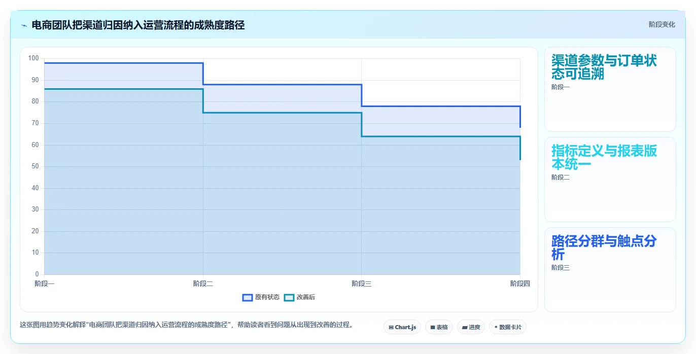 电商数据运营运营框架：把渠道归因纳入核心功能