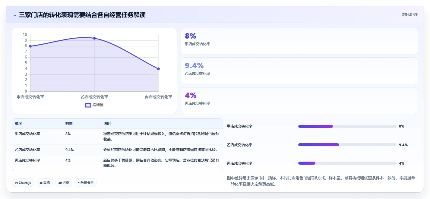 如何运营好一个店铺方案设计：流量获取场景的多店经营怎么做