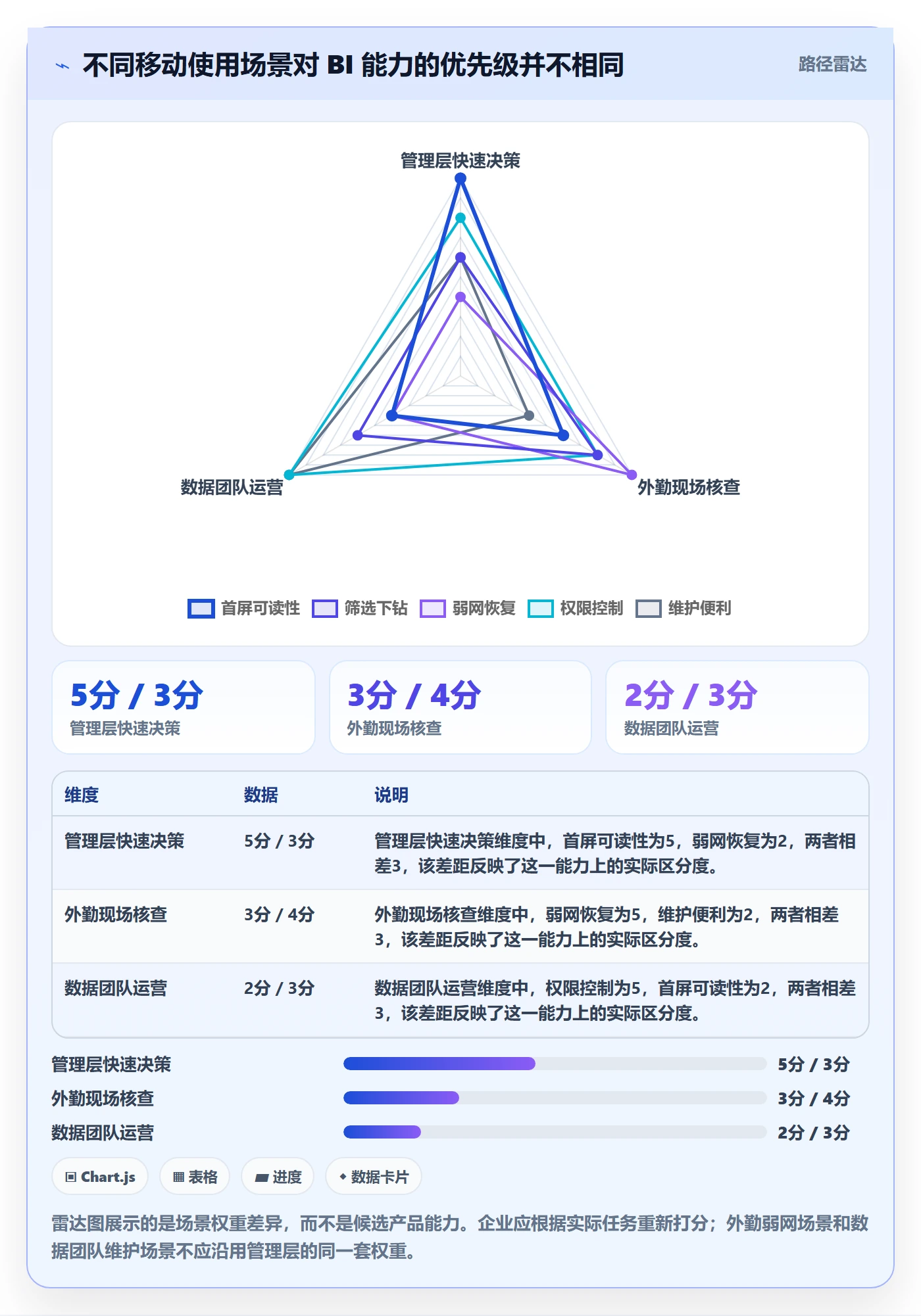 bi 平台选择标准：移动查看维度如何评估核心功能