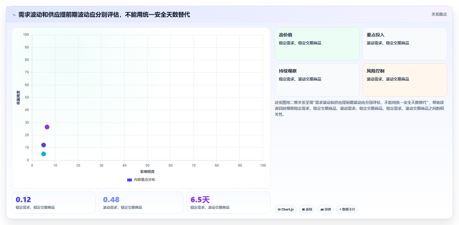 仓库安全库存管理应用思路：围绕需求波动拆解数据复盘