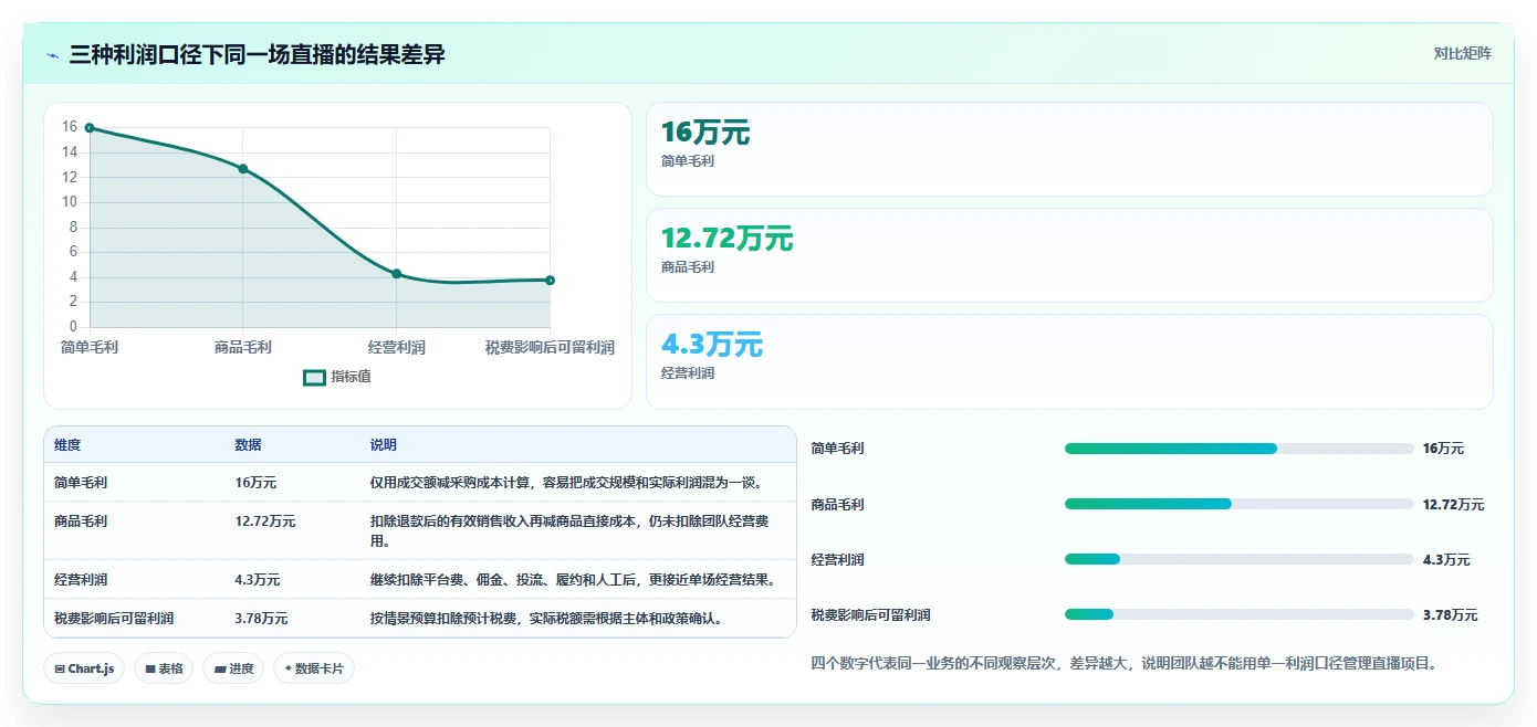 电商利润计算：直播团队入门版复盘：围绕税费口径提炼下一步动作