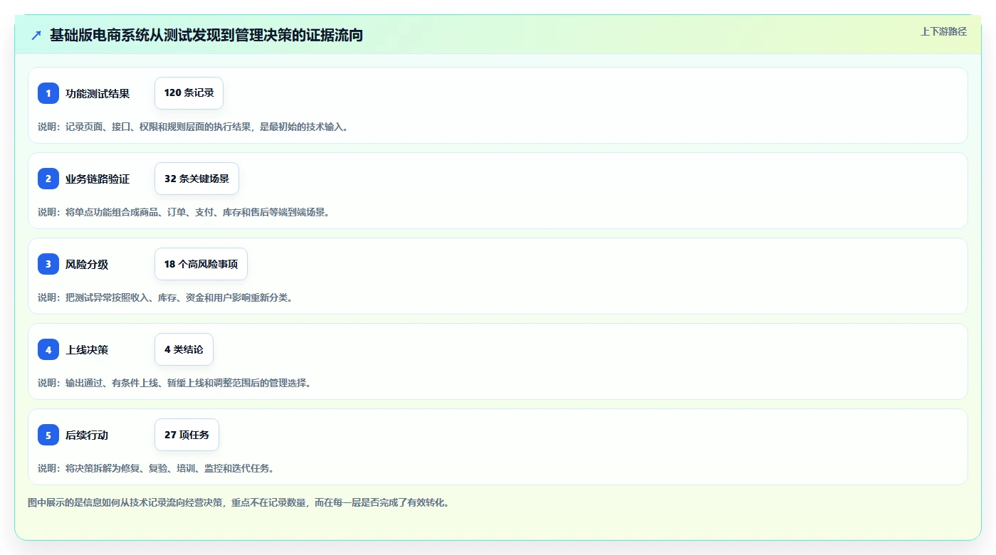 电商系统开发：企业管理层基础版复盘：围绕测试验收提炼下一步动作