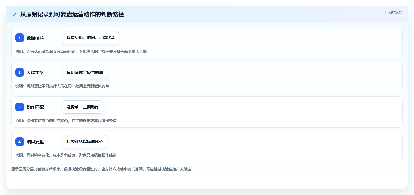 运营数据进阶课：围绕用户分层完善中小商家