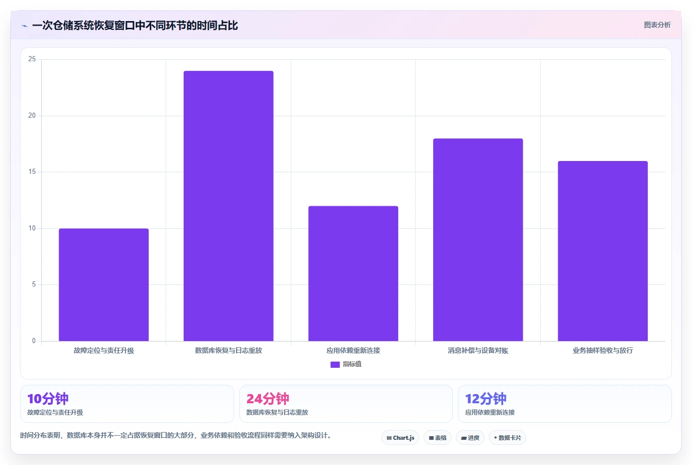 数据库存：仓储系统团队决策指南：面对异常恢复难如何兼顾支撑业务扩展