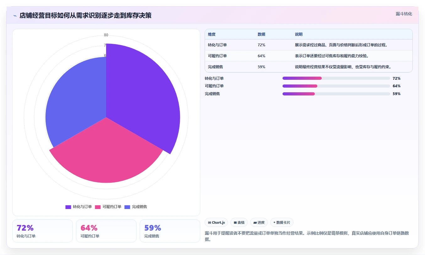 店铺运营包括哪些方面怎么选？库存管理相关的指标体系判断标准