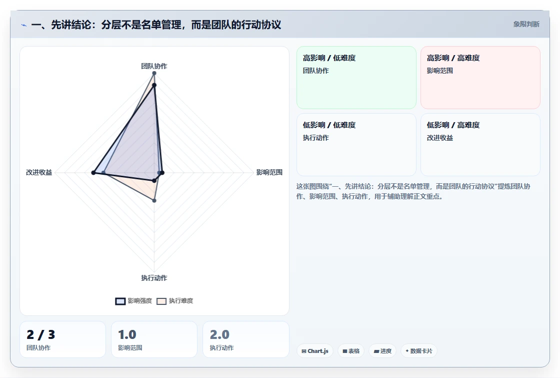 一、先讲结论：分层不是名单管理，而是团队的行动协议