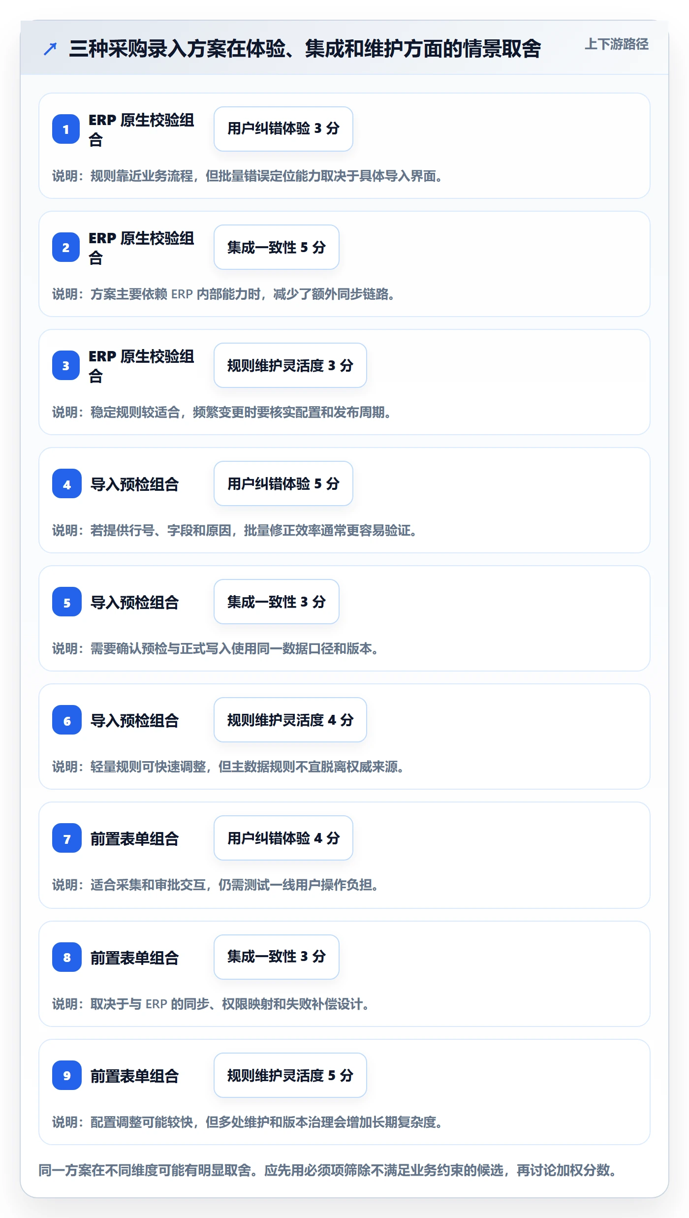 erp数据录入方案设计：字段校验场景的工具对比怎么做