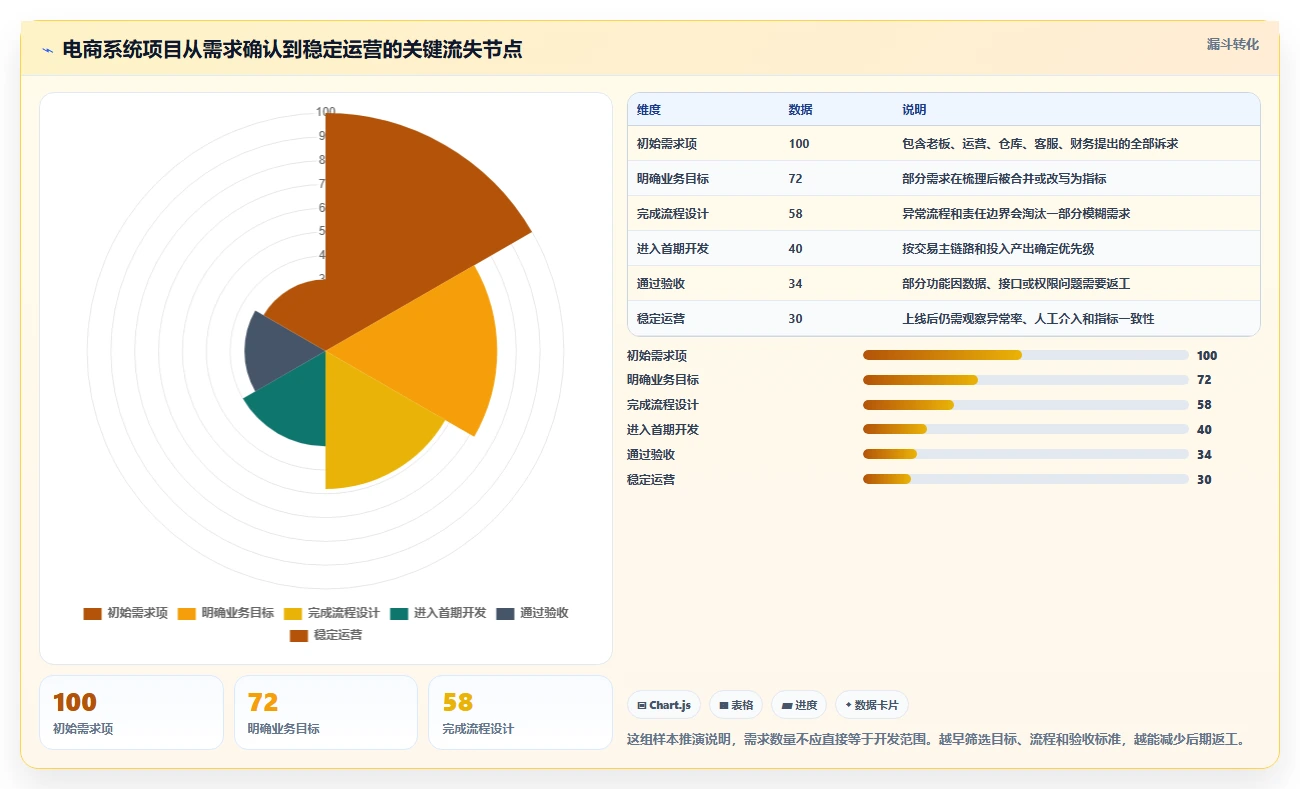 电商系统开发：品牌商家老板版方案：系统架构的目标、动作与检查点