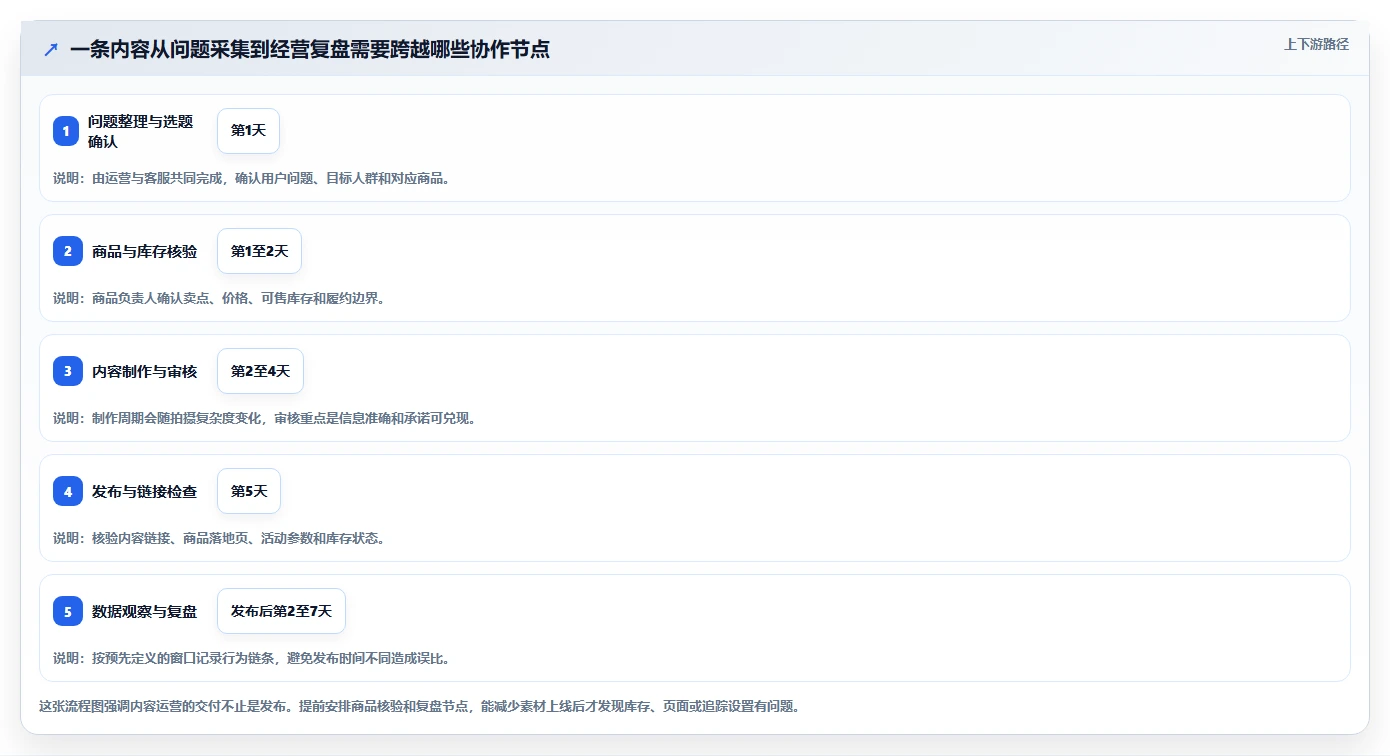 店铺运营包括哪些方面管理模板：围绕内容运营开展进阶玩法