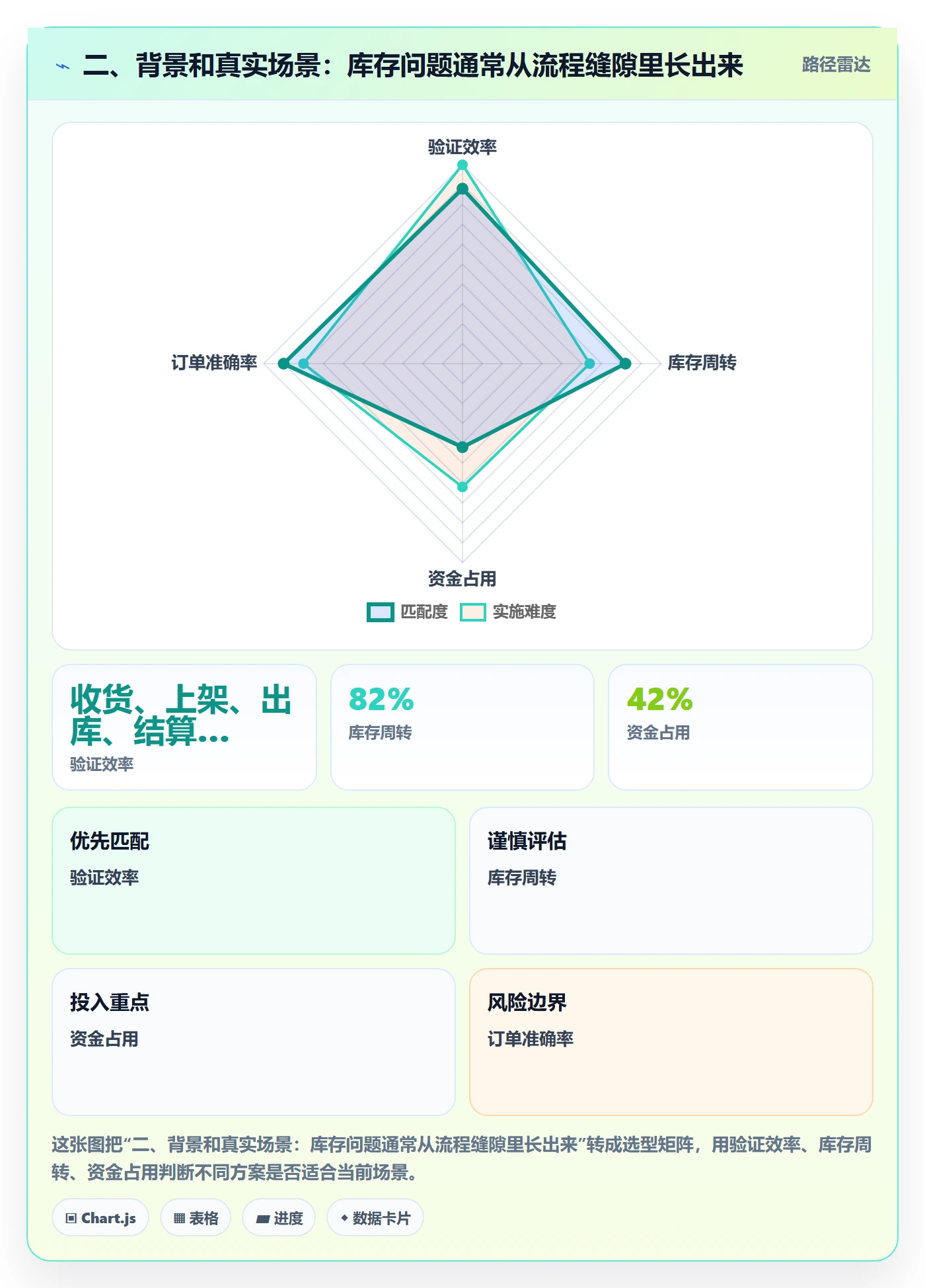 二、背景和真实场景：库存问题通常从流程缝隙里长出来