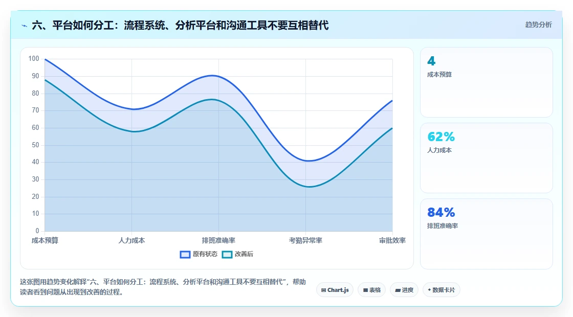 六、平台如何分工：流程系统、分析平台和沟通工具不要互相替代