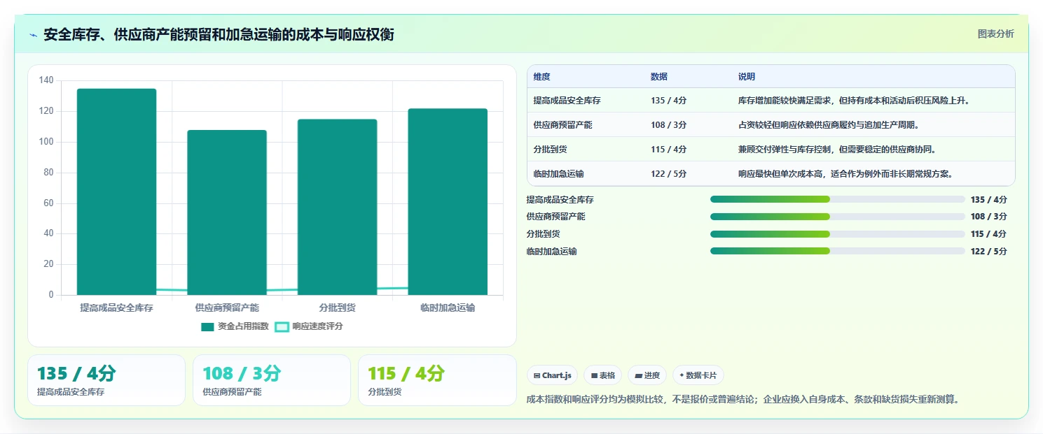 仓库安全库存管理执行标准：采购周期环节如何体现增长策略