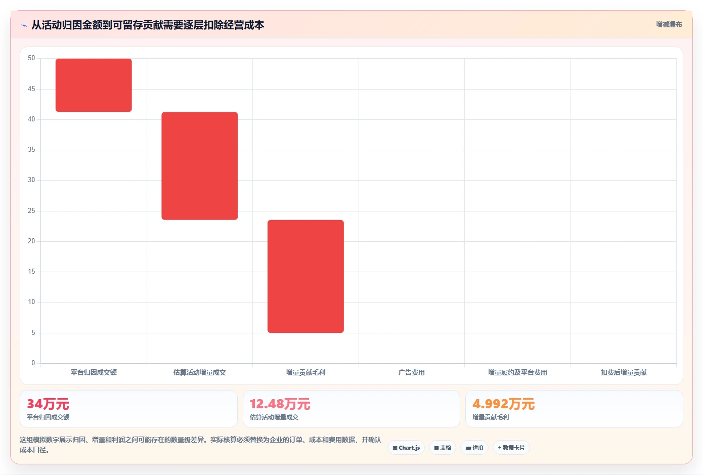 电商数据运营增长策略：活动评估从哪里开始