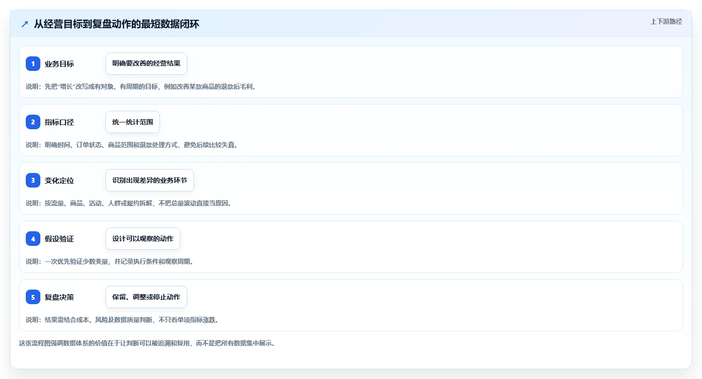 电商数据运营应用思路：围绕数据体系拆解新手避坑