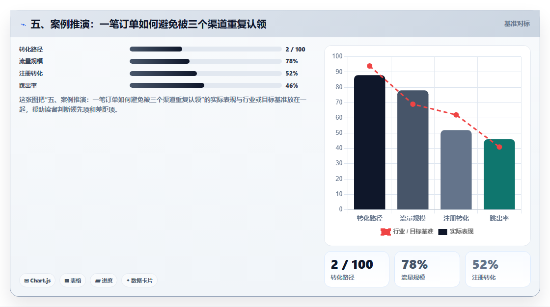五、案例推演：一笔订单如何避免被三个渠道重复认领