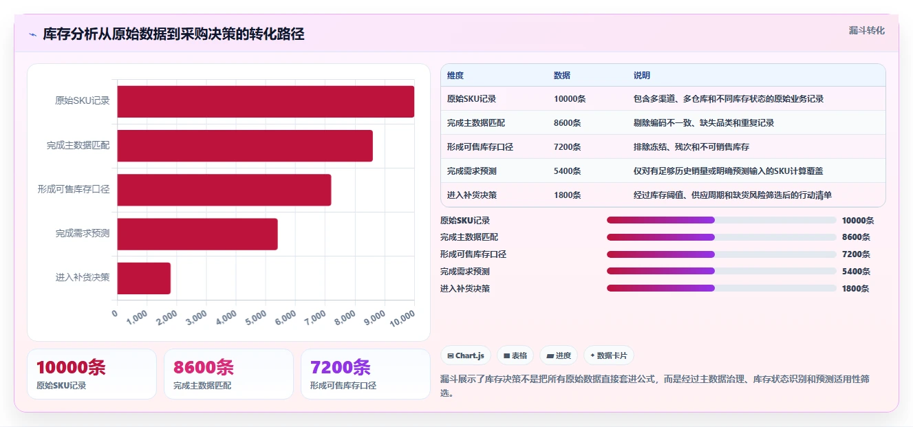 电商库存运营框架：把周转天数纳入选型方法
