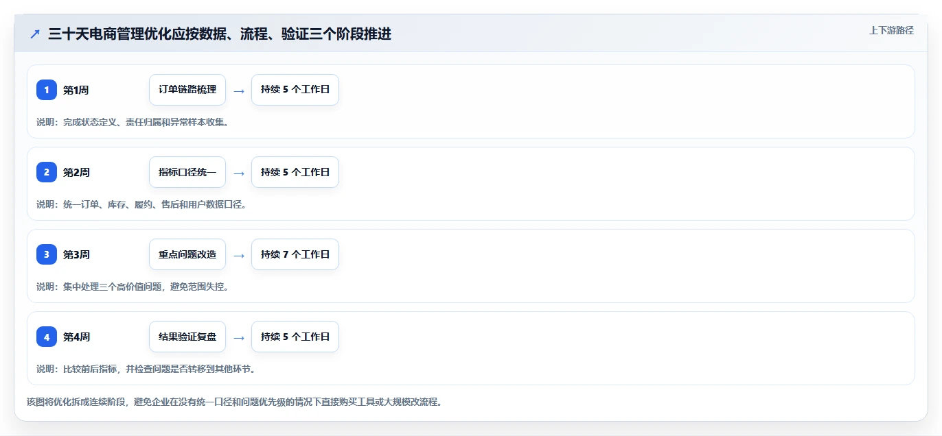 电商管理优化清单：订单履约与精细化运营的关键动作