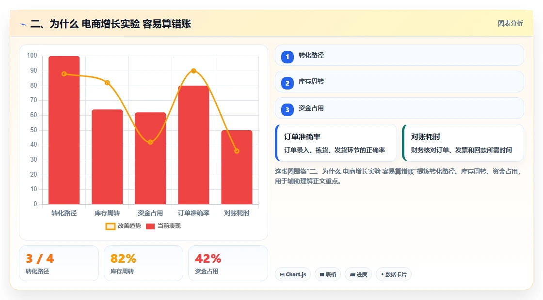 二、为什么 电商增长实验 容易算错账