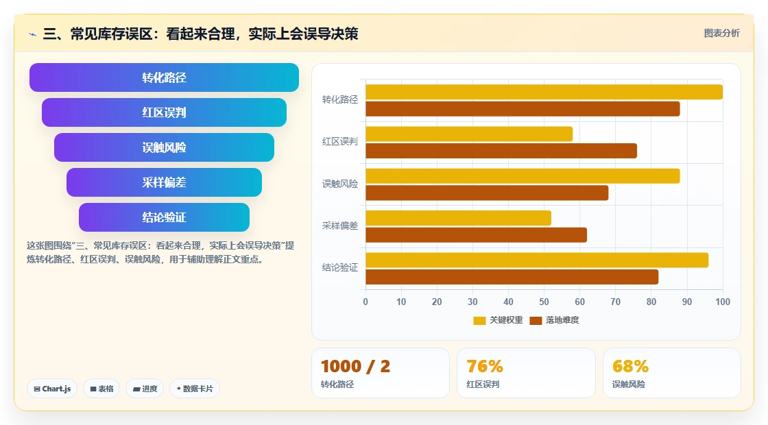 三、常见库存误区：看起来合理，实际上会误导决策